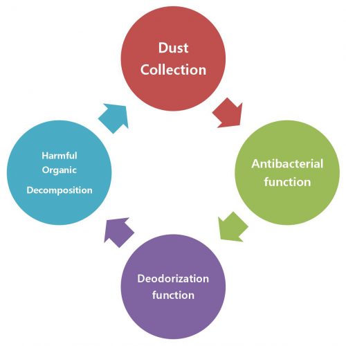 effect of POCAF System effect of POCAF System